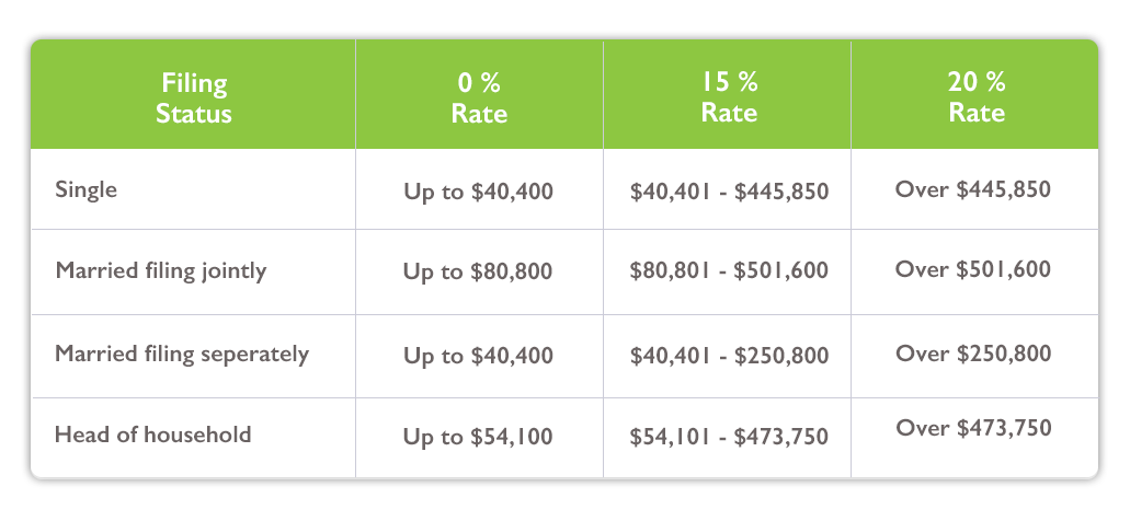 Capital gains tax rates 2021