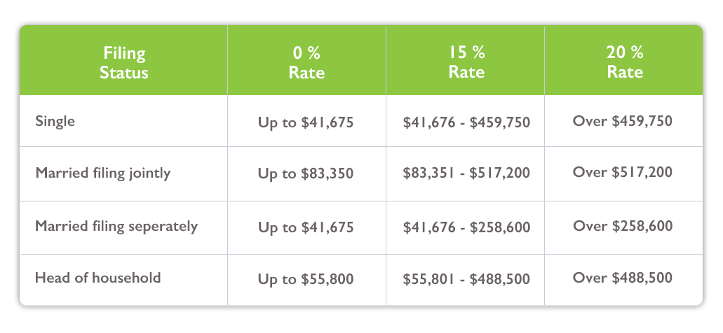 Capital gains tax rates 2022